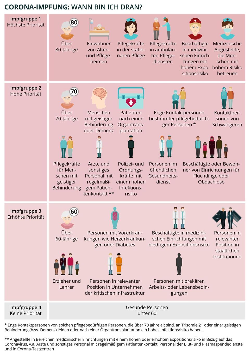 Infografik zu den Impfgruppen Infografik zu den Impfgruppen