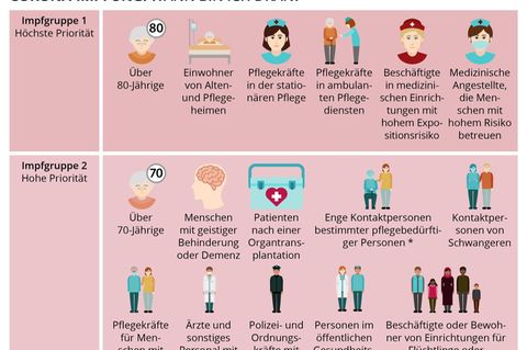 Infografik: Impfgruppen