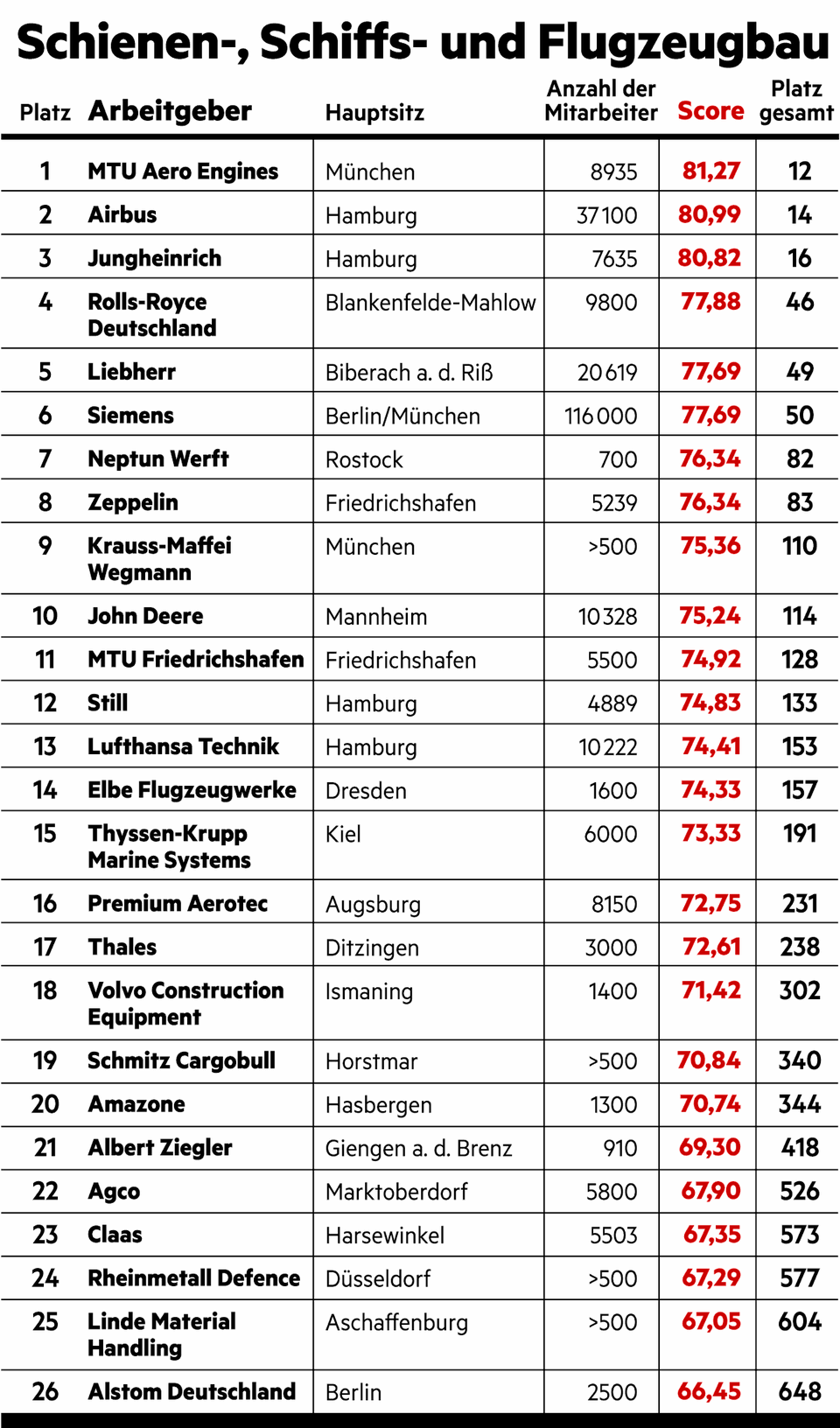 Das sind die besten Arbeitgeber Deutschlands STERN.de