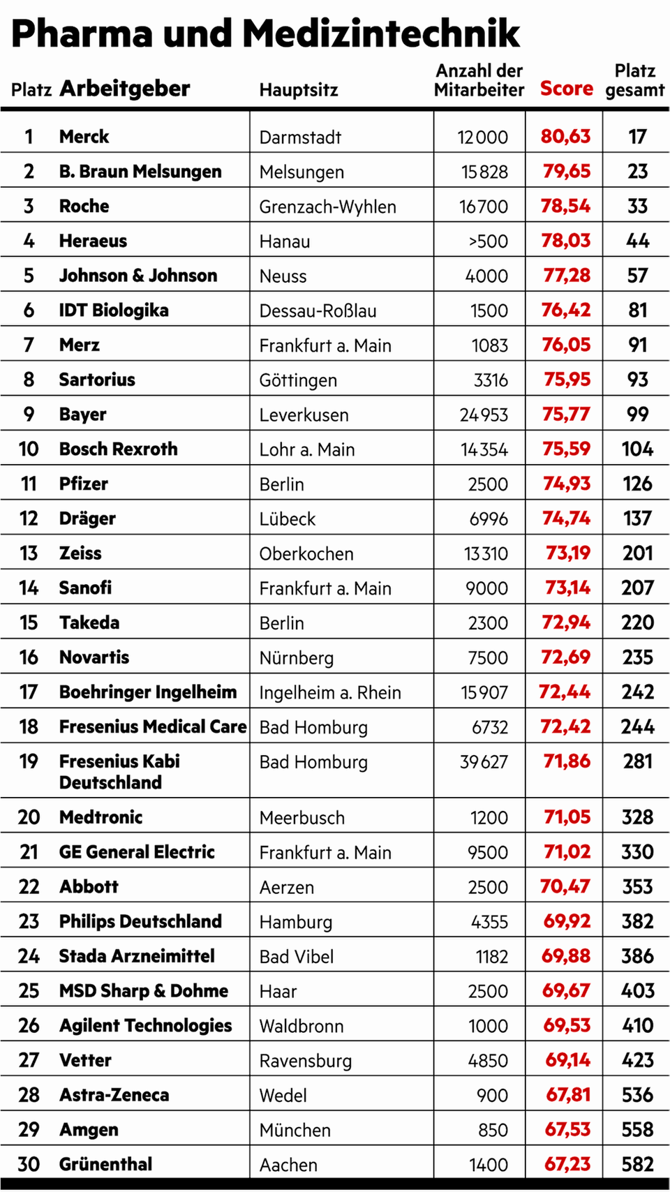 Große Umfrage vom stern und Statista: Das sind die besten Arbeitgeber Deutschlands