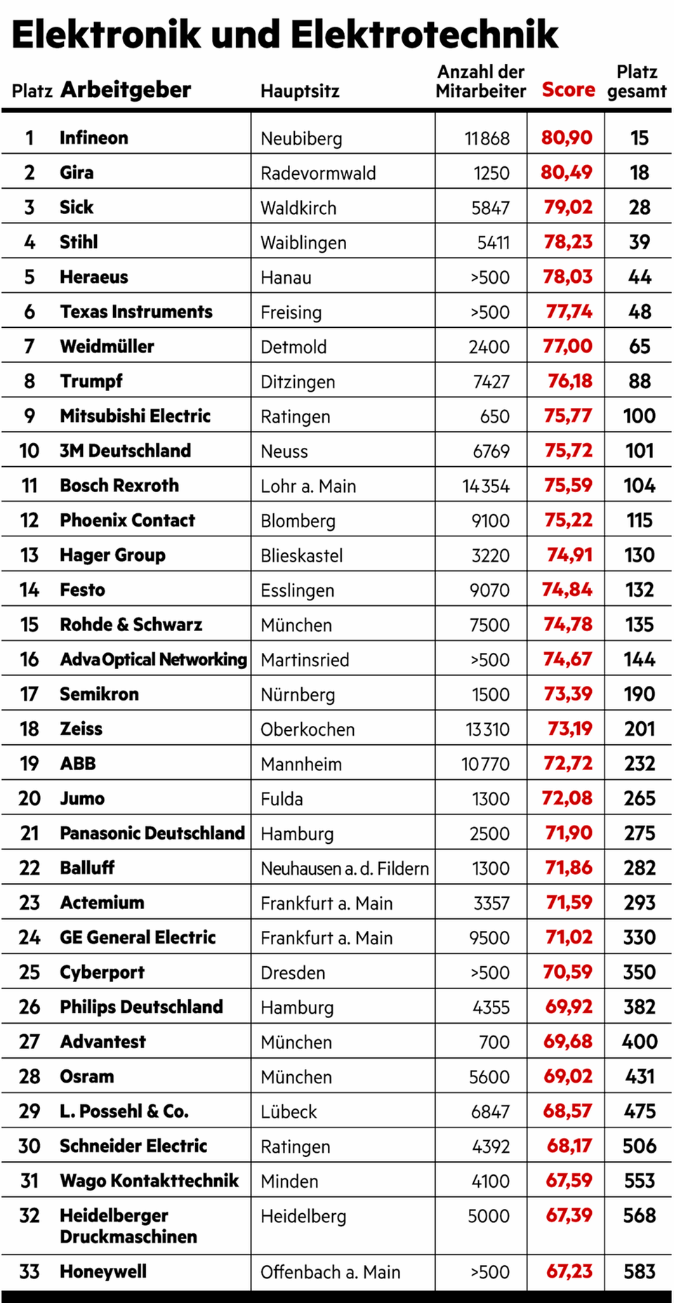 Große Umfrage vom stern und Statista: Das sind die besten Arbeitgeber Deutschlands Große Umfrage vom stern und Statista: Das sind die besten Arbeitgeber Deutschlands