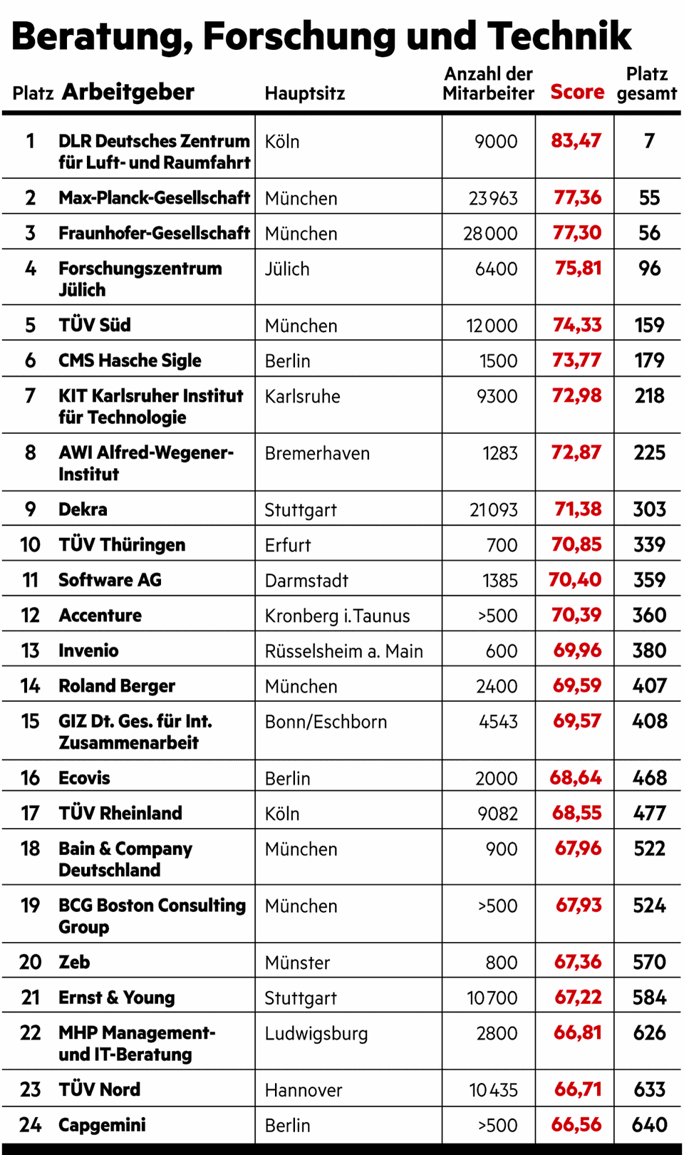 Große Umfrage vom stern und Statista: Das sind die besten Arbeitgeber Deutschlands
