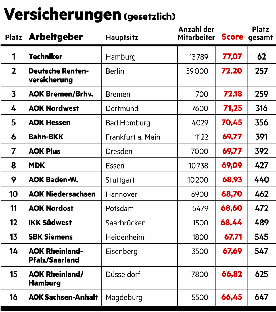Große Umfrage vom stern und Statista: Das sind die besten Arbeitgeber Deutschlands
