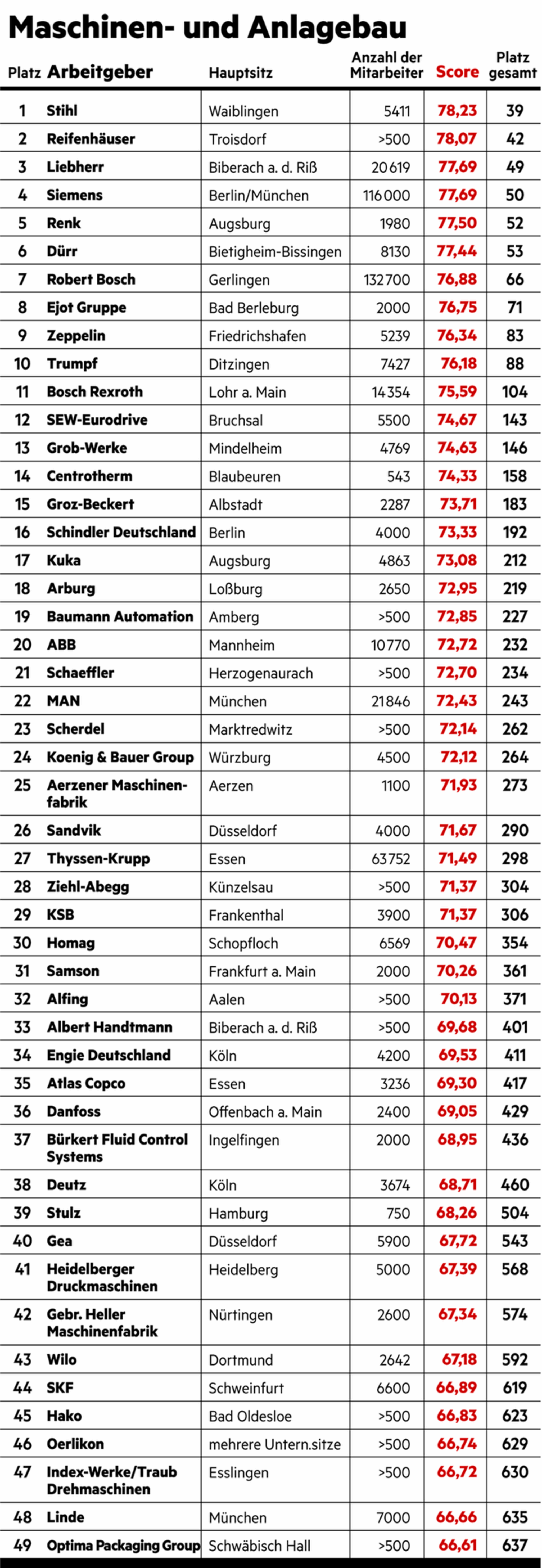 Das Sind Die Besten Arbeitgeber Deutschlands | STERN.de