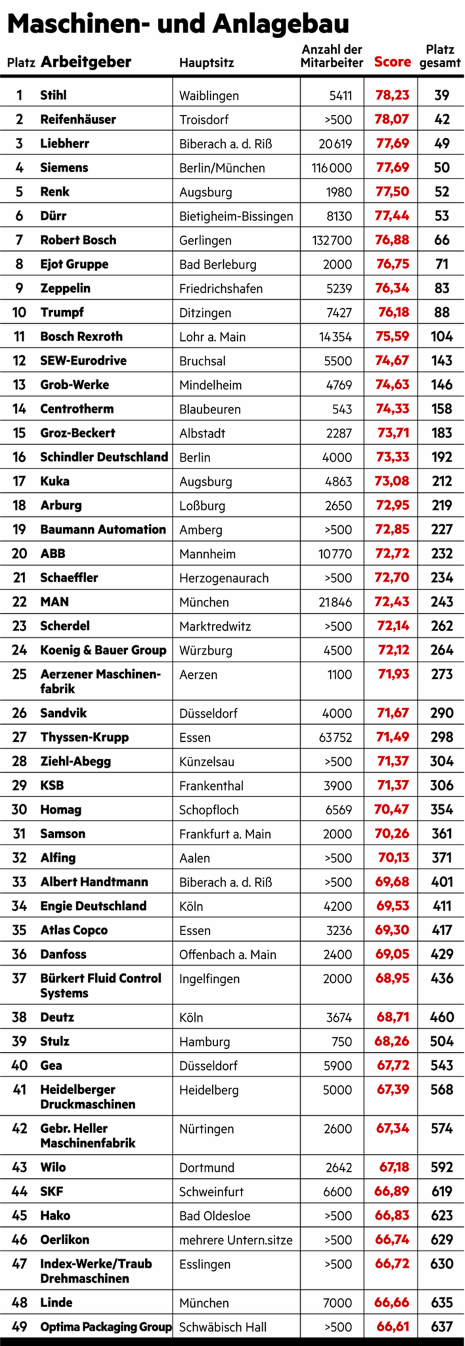 Große Umfrage vom stern und Statista: Das sind die besten Arbeitgeber Deutschlands Große Umfrage vom stern und Statista: Das sind die besten Arbeitgeber Deutschlands