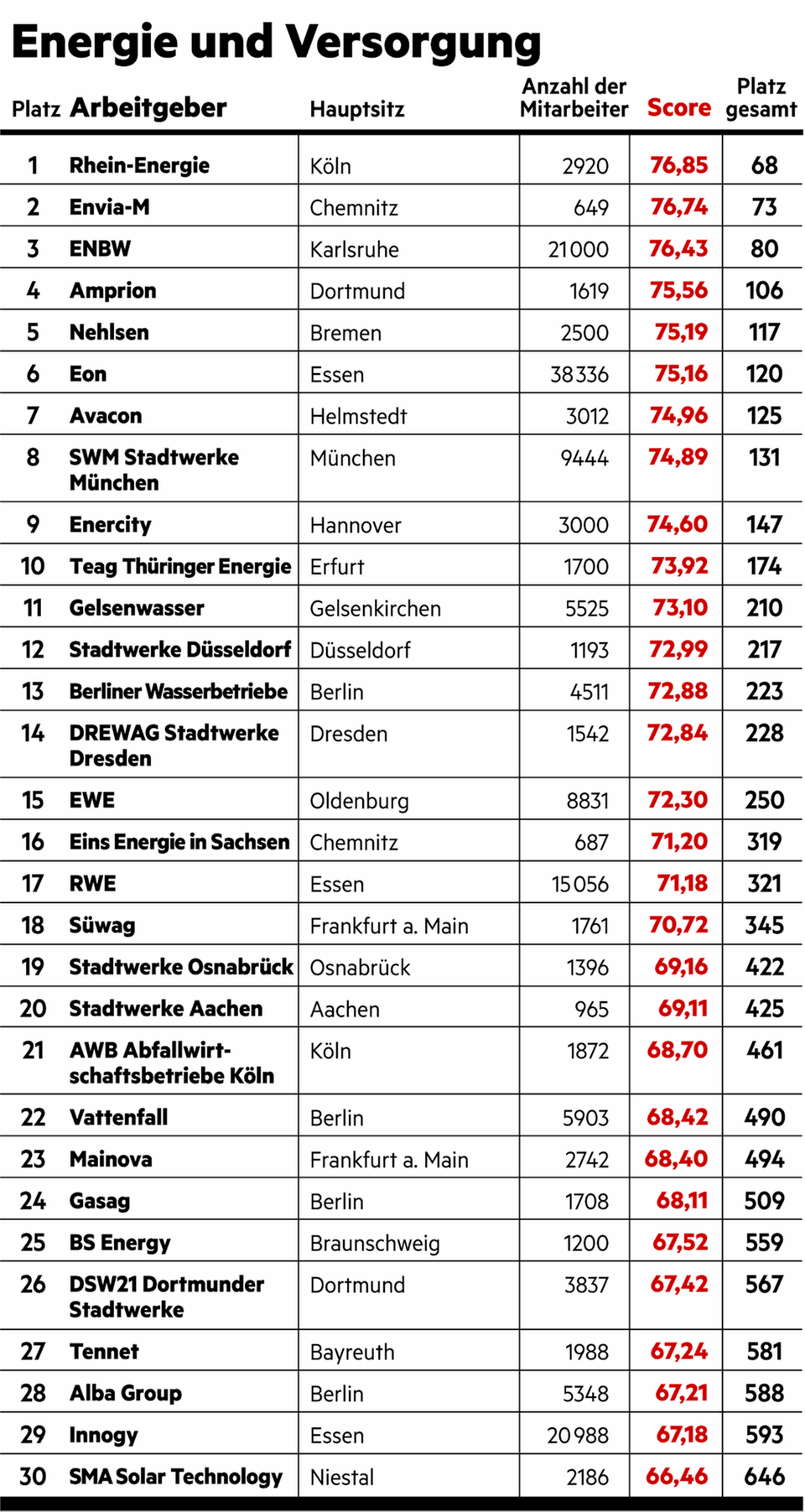 Große Umfrage vom stern und Statista: Das sind die besten Arbeitgeber Deutschlands