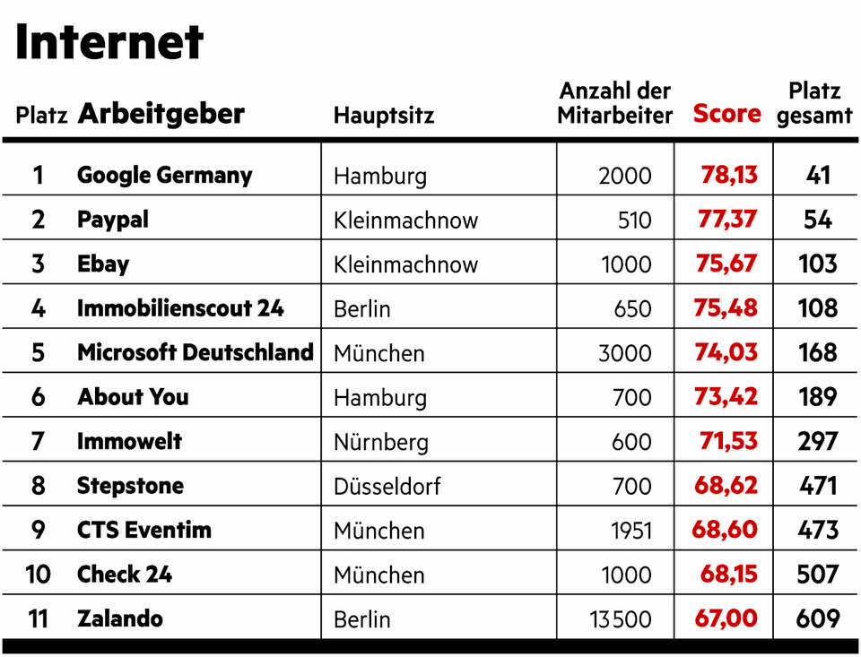 Große Umfrage vom stern und Statista: Das sind die besten Arbeitgeber Deutschlands