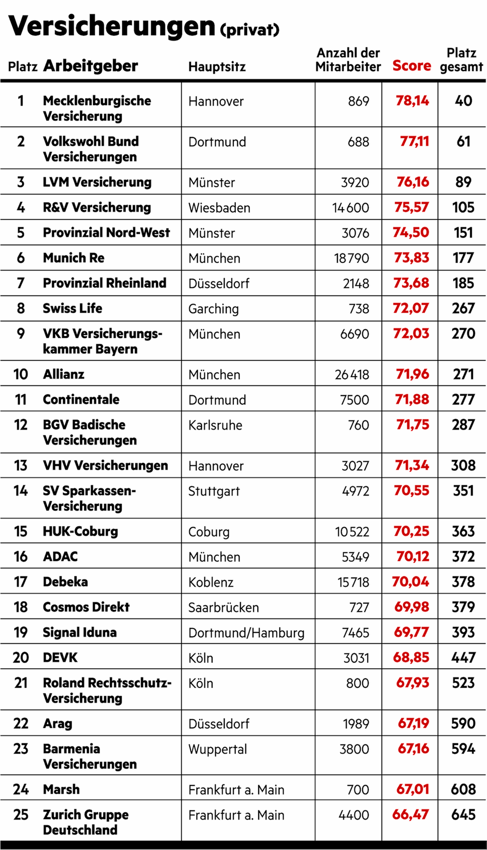 Große Umfrage vom stern und Statista: Das sind die besten Arbeitgeber Deutschlands