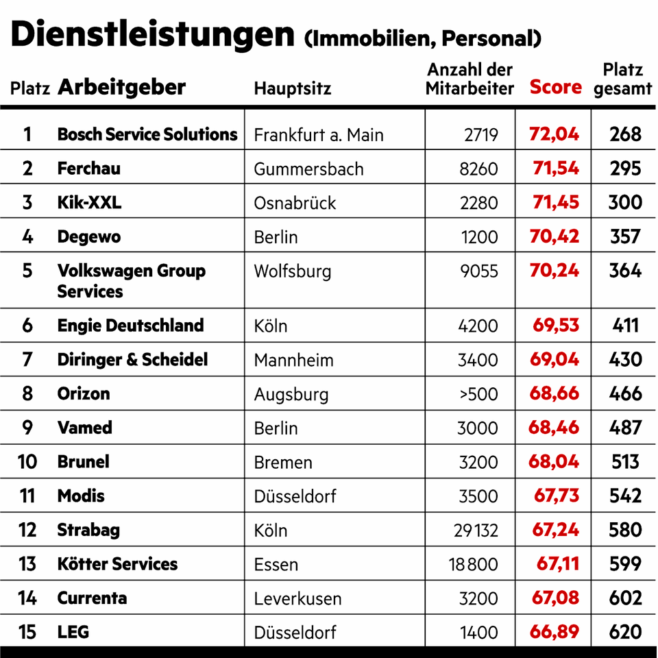 Große Umfrage vom stern und Statista: Das sind die besten Arbeitgeber Deutschlands