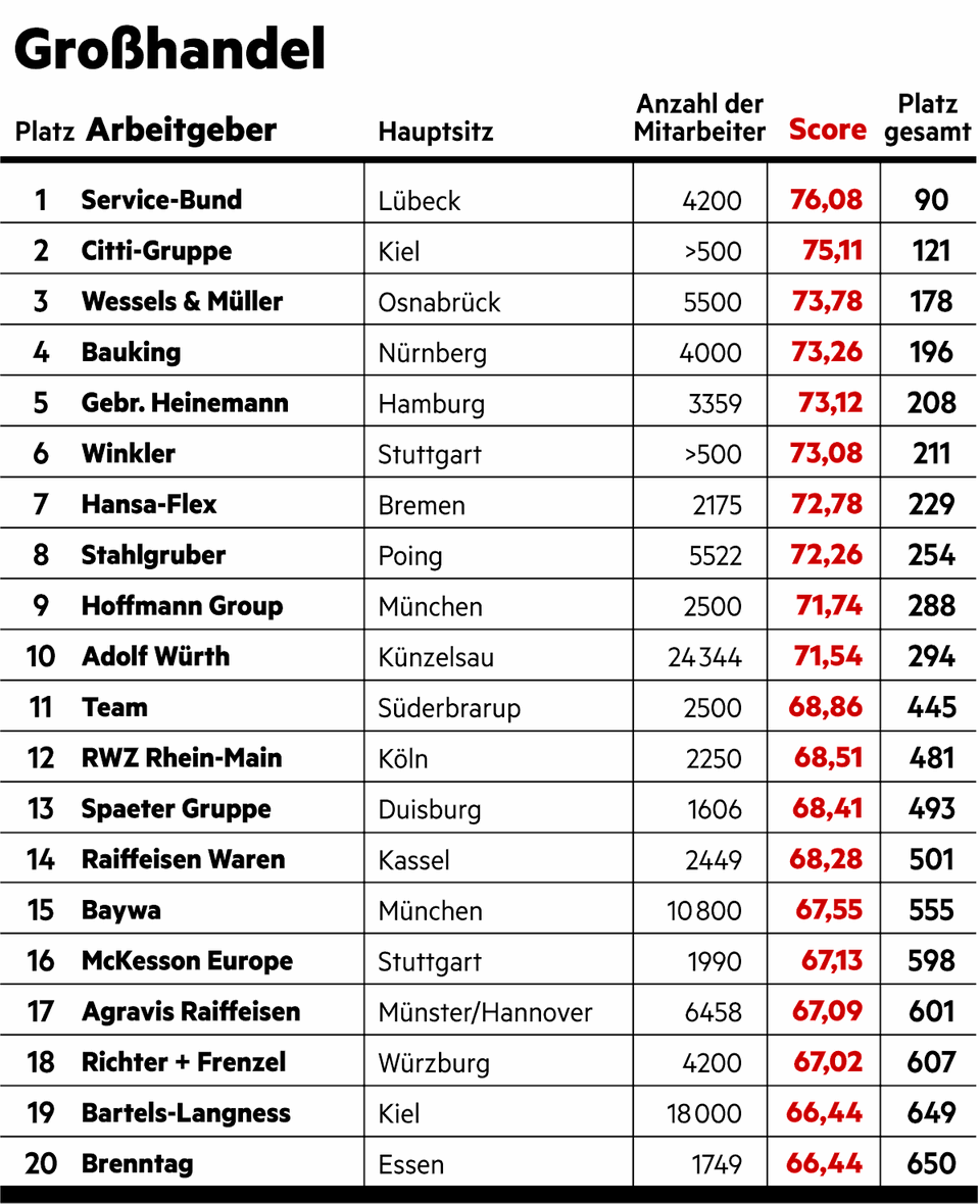 Große Umfrage vom stern und Statista: Das sind die besten Arbeitgeber Deutschlands