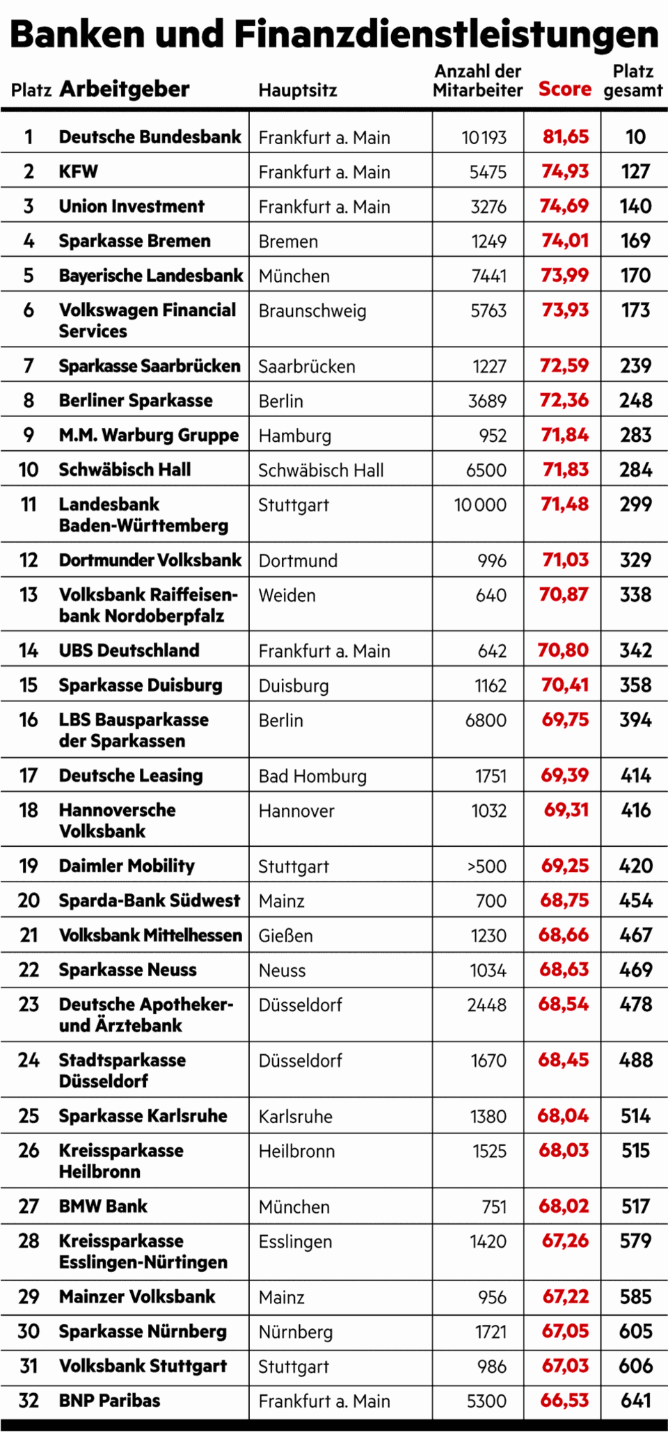 Große Umfrage vom stern und Statista: Das sind die besten Arbeitgeber Deutschlands