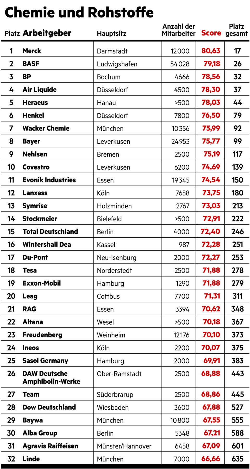 Große Umfrage vom stern und Statista: Das sind die besten Arbeitgeber Deutschlands