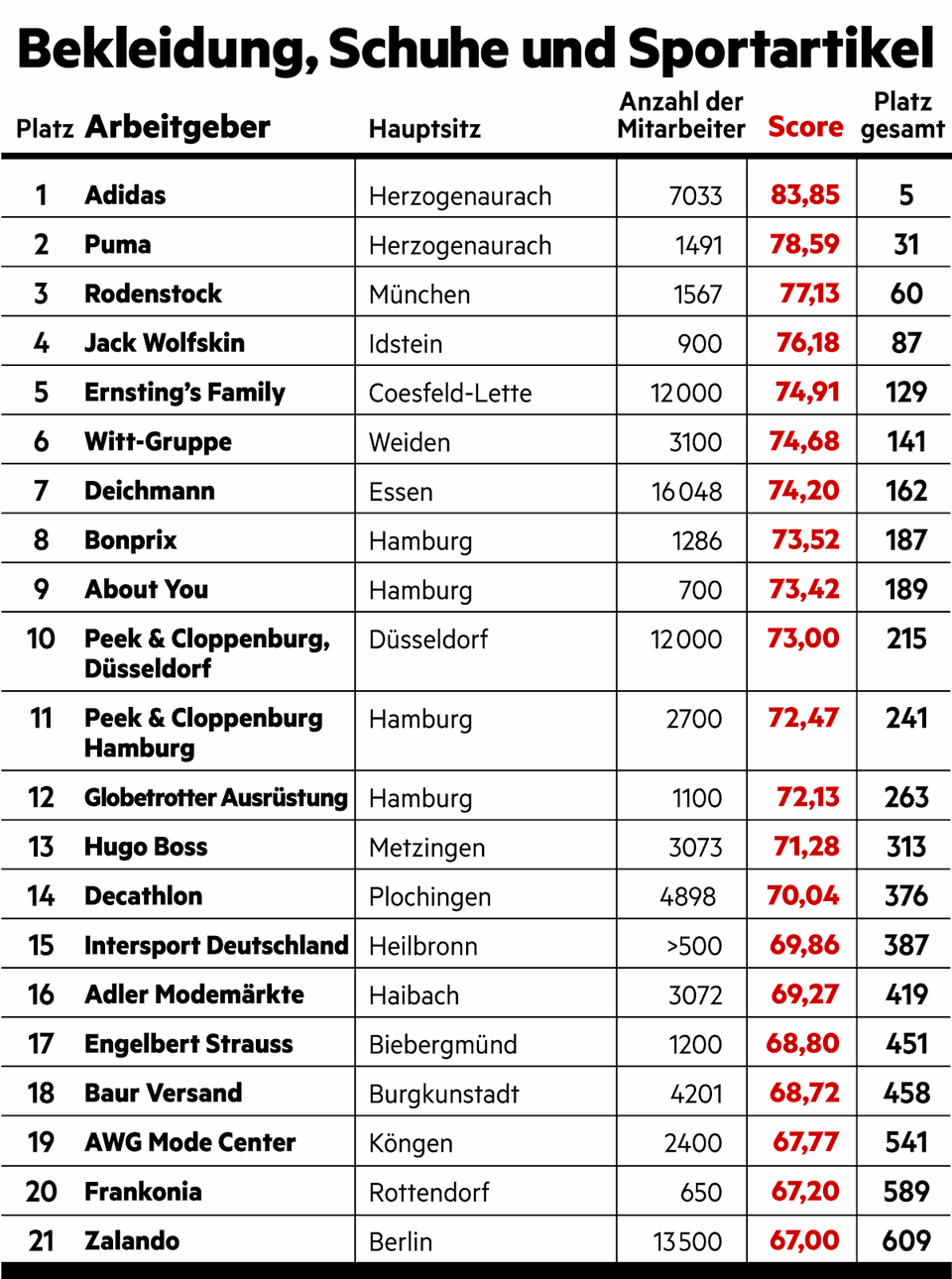 Große Umfrage vom stern und Statista: Das sind die besten Arbeitgeber Deutschlands