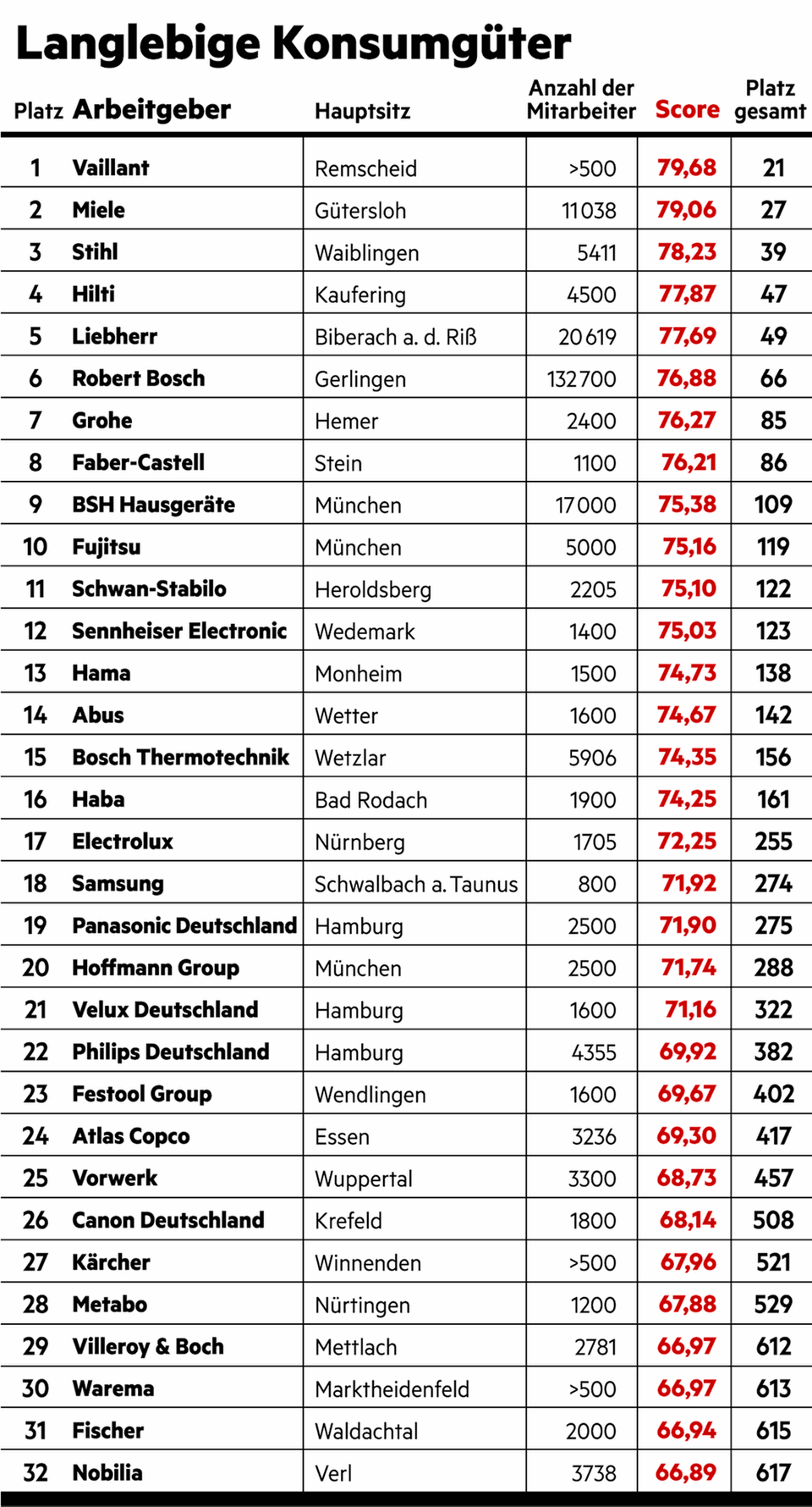 Große Umfrage vom stern und Statista: Das sind die besten Arbeitgeber Deutschlands