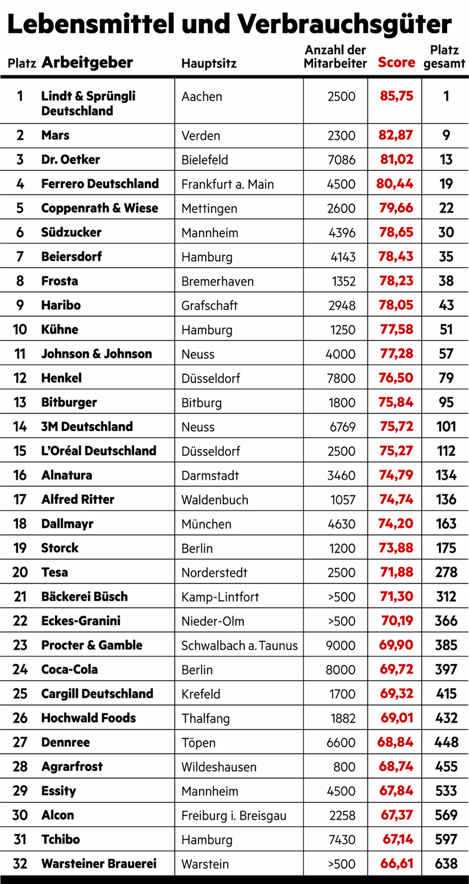 Große Umfrage vom stern und Statista: Das sind die besten Arbeitgeber Deutschlands