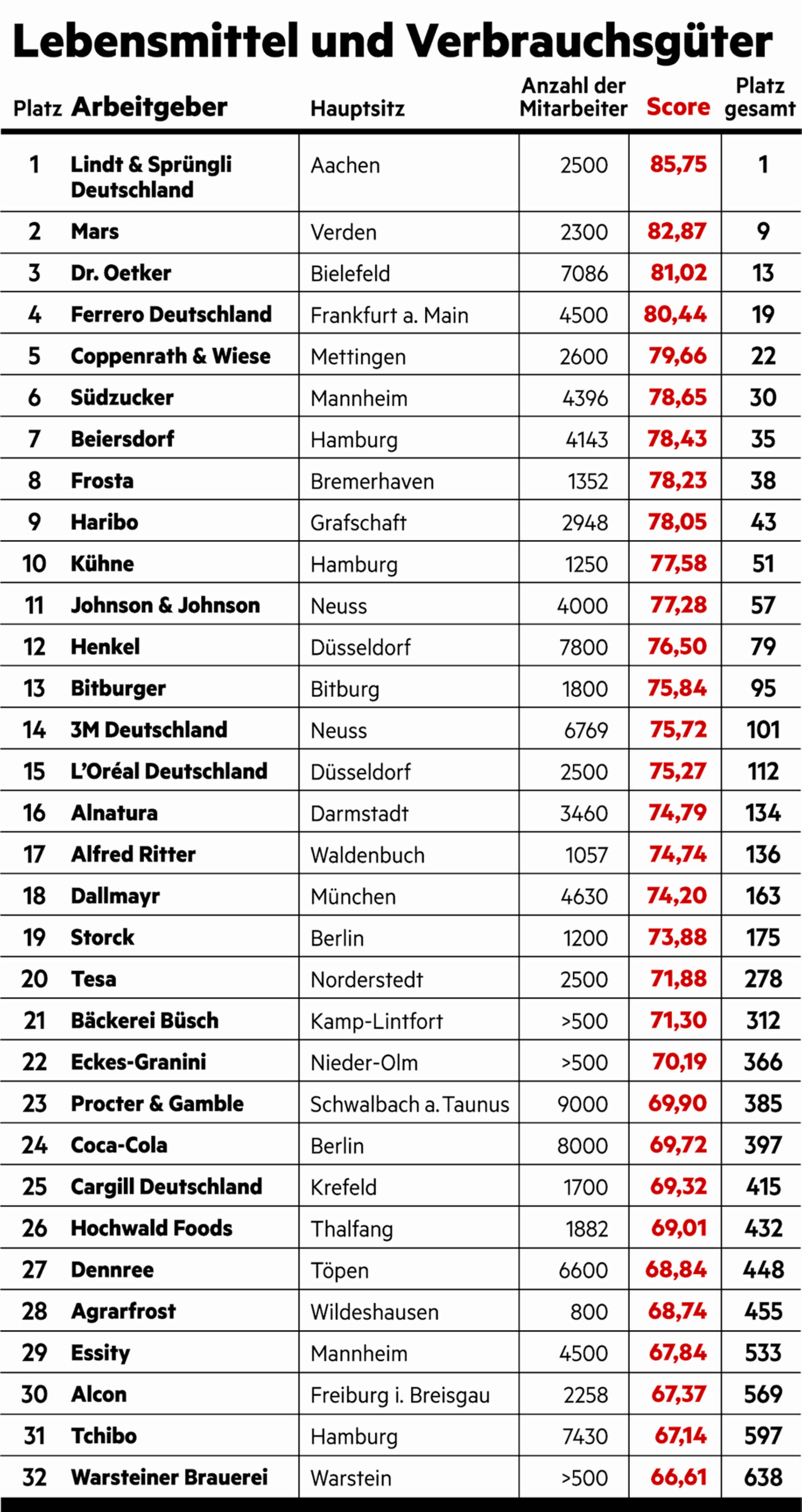 Das Sind Die Besten Arbeitgeber Deutschlands | STERN.de