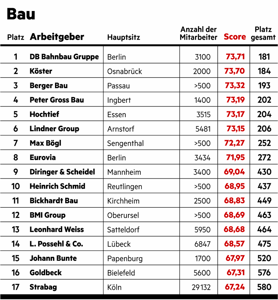 Große Umfrage vom stern und Statista: Das sind die besten Arbeitgeber Deutschlands