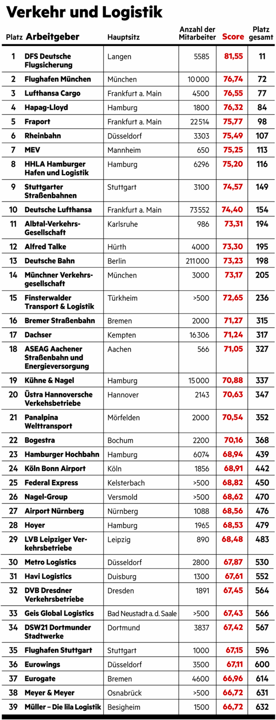 Das sind die besten Arbeitgeber Deutschlands