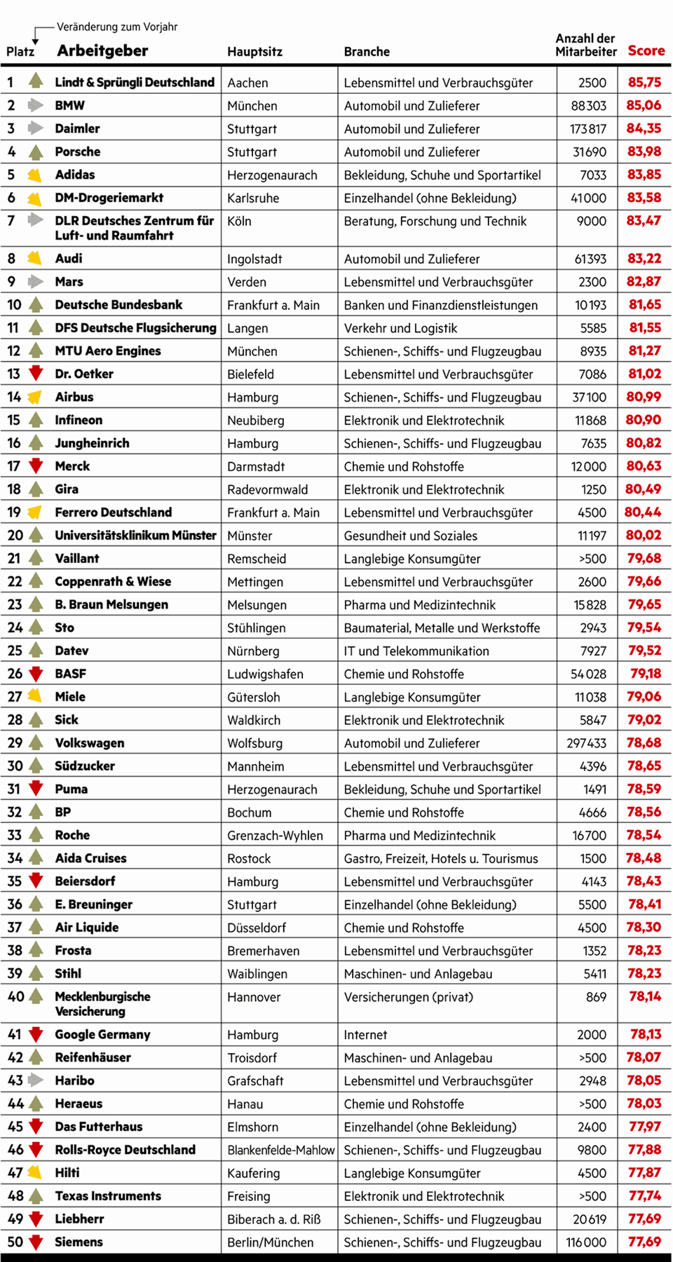 Umfrage von stern und Statista: Lindt & Sprüngli, BMW, Adidas und Co.: Das sind die besten Arbeitgeber Deutschlands Umfrage von stern und Statista: Lindt & Sprüngli, BMW, Adidas und Co.: Das sind die besten Arbeitgeber Deutschlands