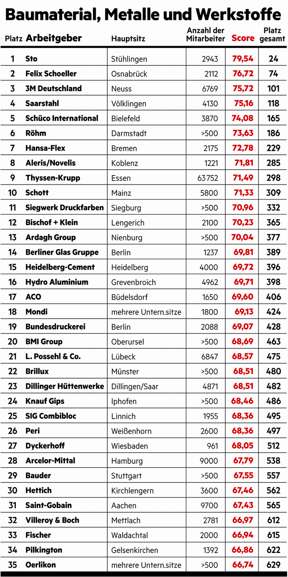 Große Umfrage vom stern und Statista: Das sind die besten Arbeitgeber Deutschlands