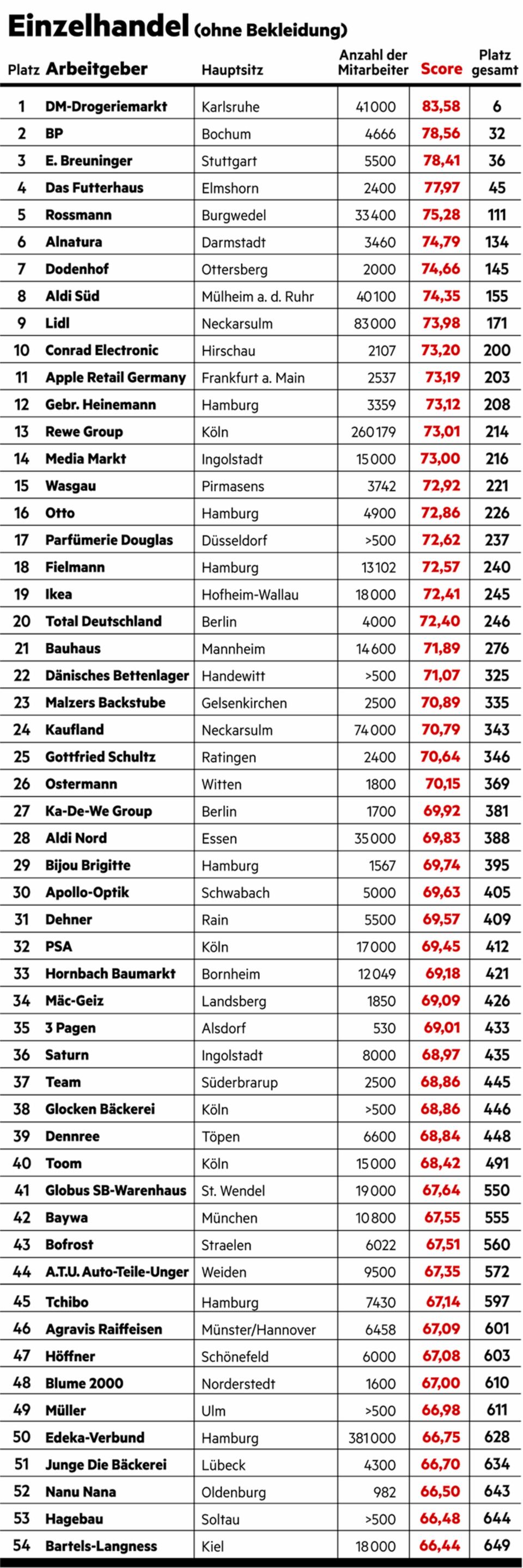 Große Umfrage vom stern und Statista: Das sind die besten Arbeitgeber Deutschlands