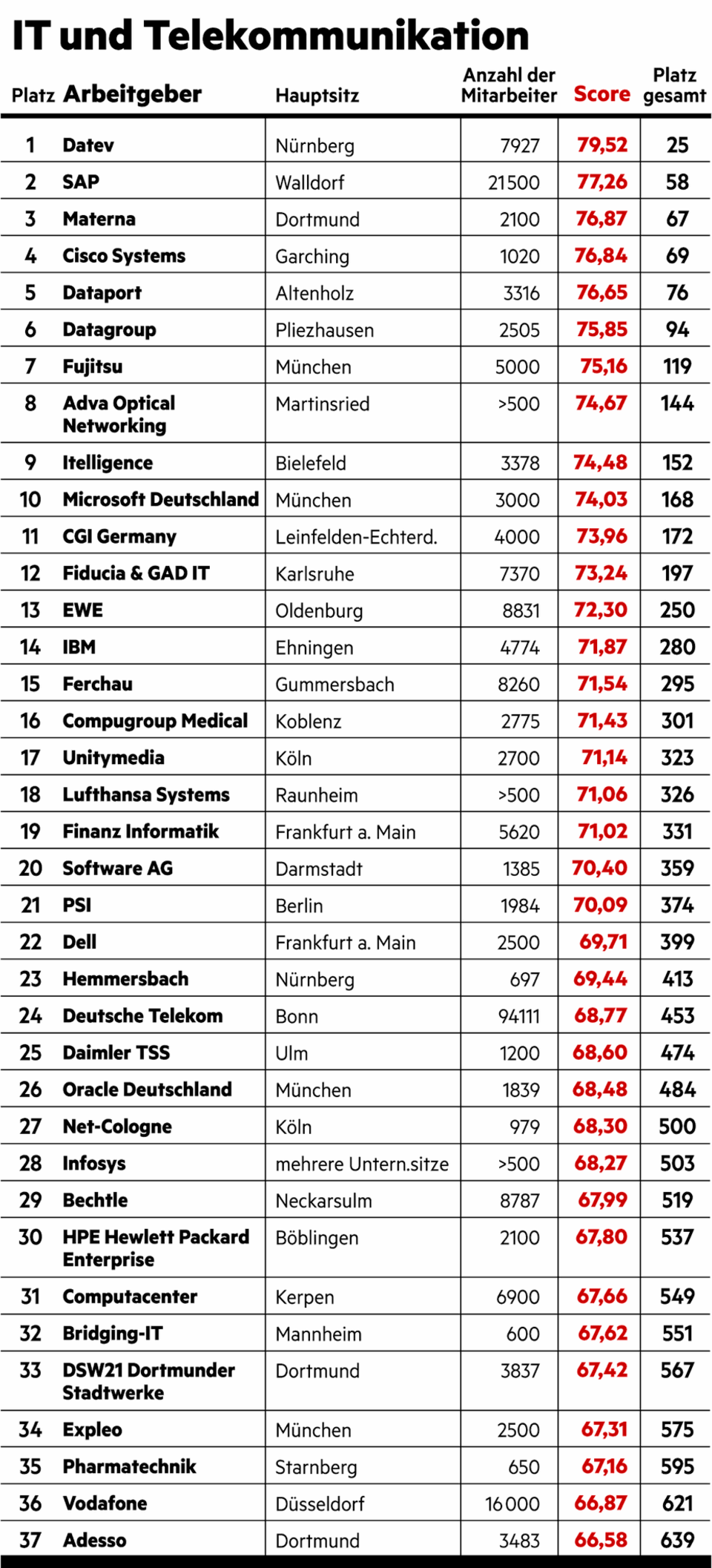 Große Umfrage vom stern und Statista: Das sind die besten Arbeitgeber Deutschlands Große Umfrage vom stern und Statista: Das sind die besten Arbeitgeber Deutschlands