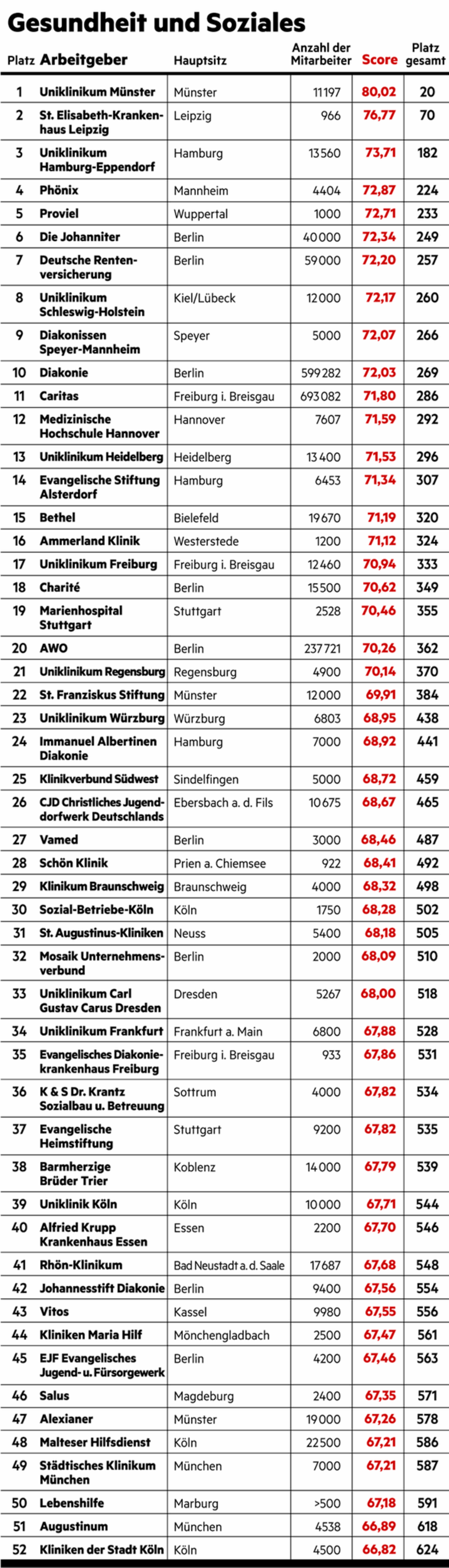 Große Umfrage vom stern und Statista: Das sind die besten Arbeitgeber Deutschlands