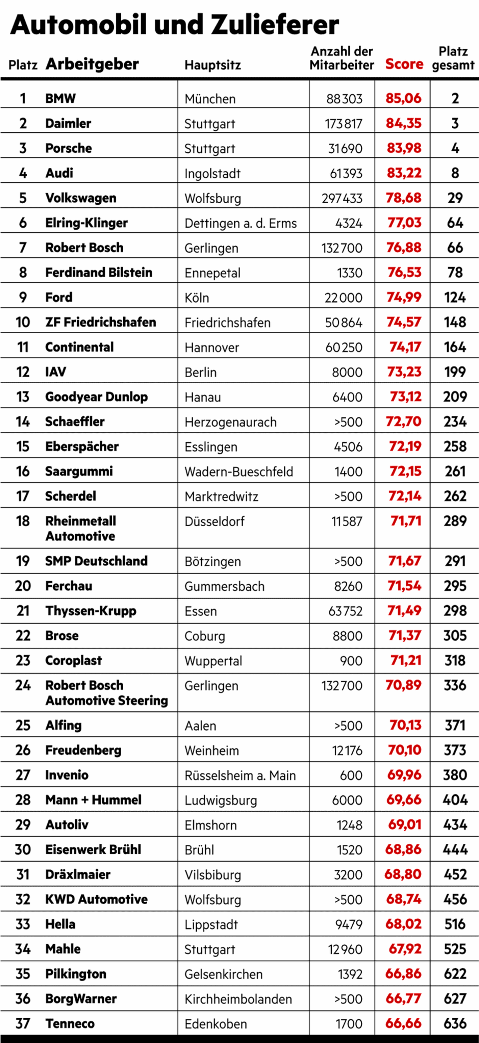 Große Umfrage vom stern und Statista: Das sind die besten Arbeitgeber Deutschlands Große Umfrage vom stern und Statista: Das sind die besten Arbeitgeber Deutschlands
