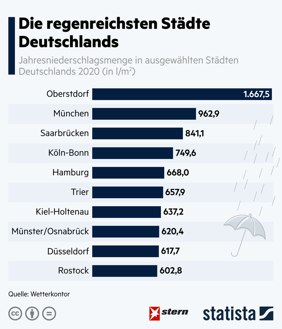 Mieses Wetter: Das sind die regenreichsten Städte Deutschlands
