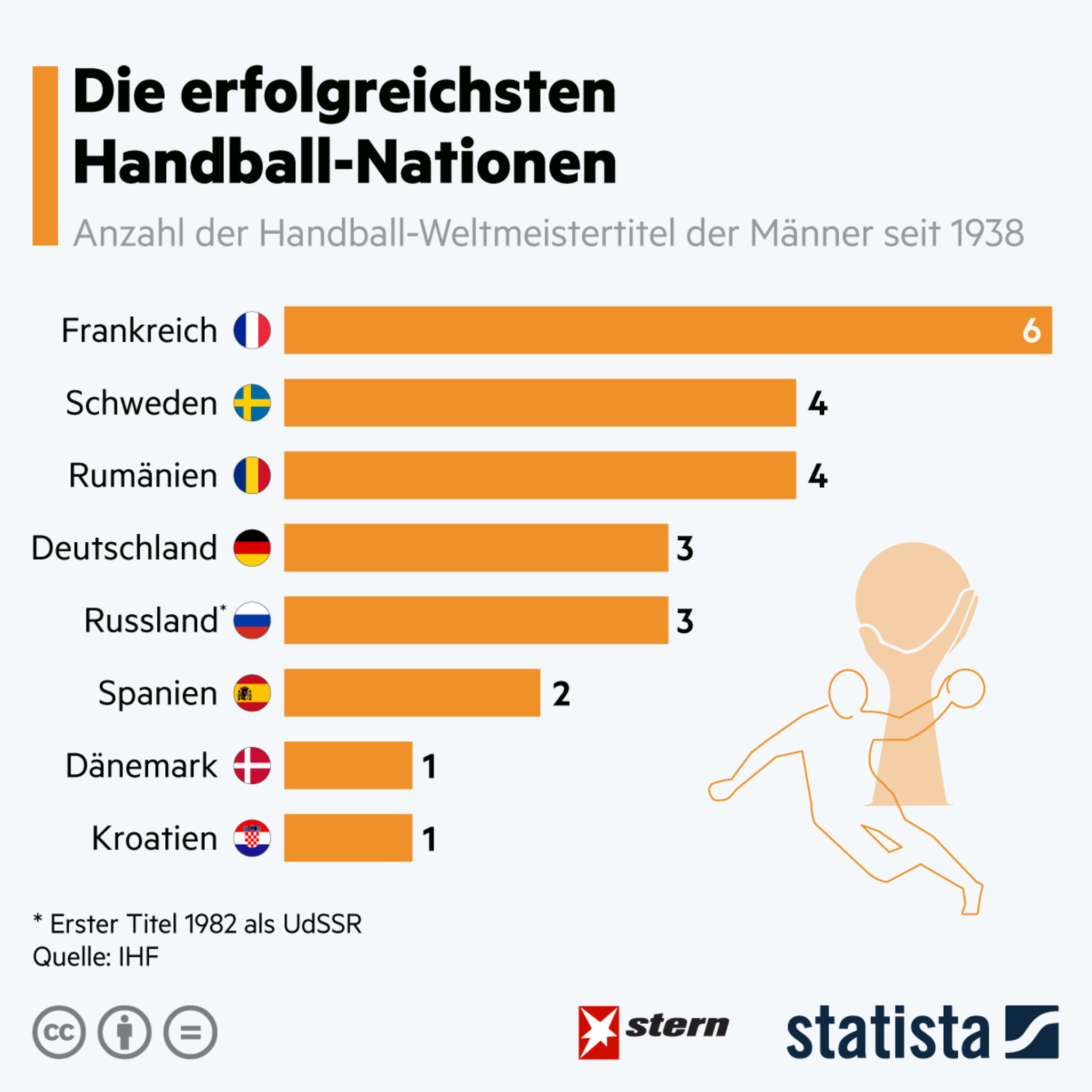 Ein Land Dominiert Die Handball-Welt | STERN.de