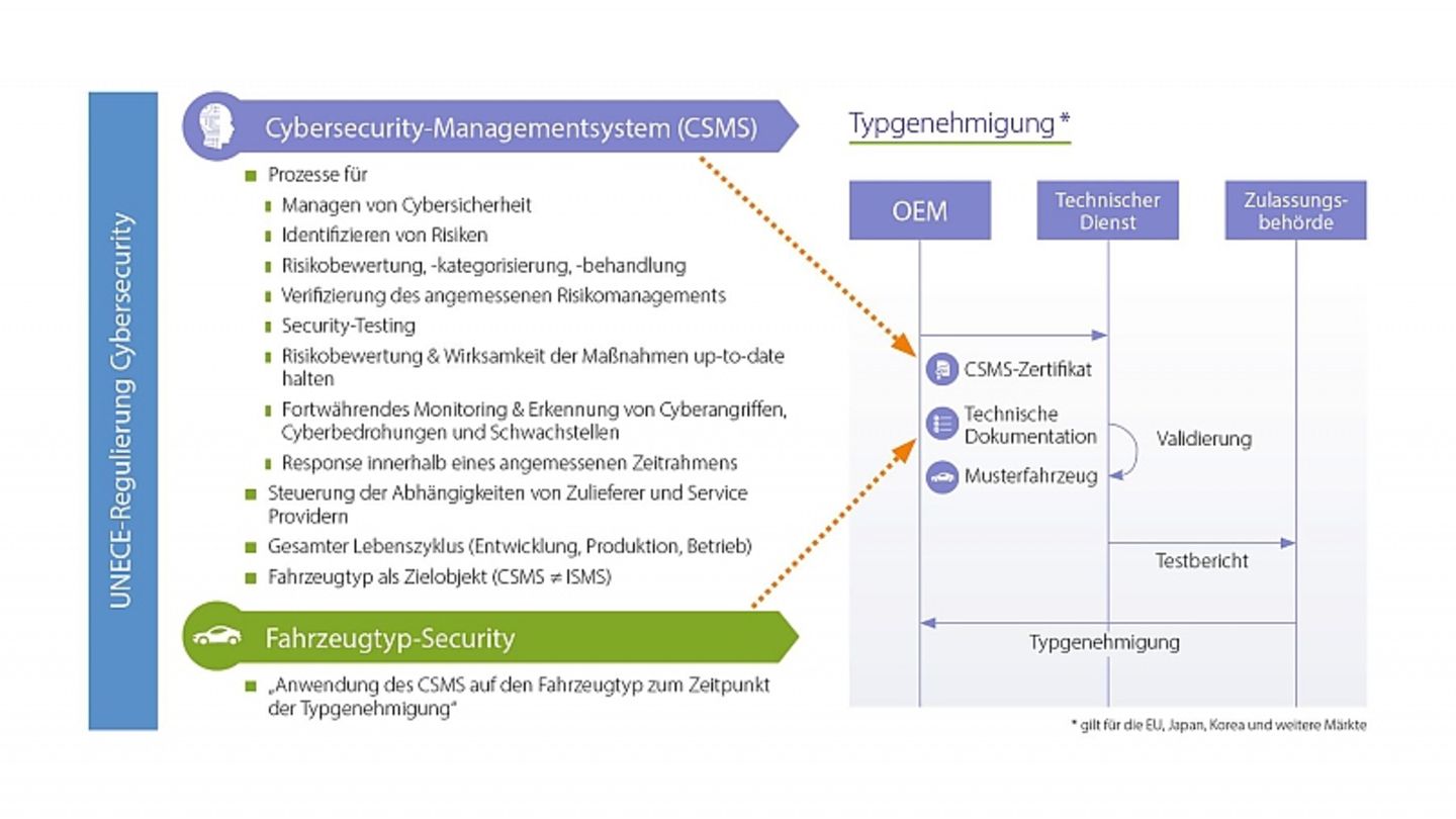Ab Sommer 2022 gelten die neuen Cybersecurity Vorschriften für alle neuen Fahrzeugtypen