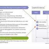 Ab Sommer 2022 gelten die neuen Cybersecurity Vorschriften für alle neuen Fahrzeugtypen