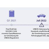 Die Zeit Agenda der UNECE bezüglich der Cybersecurity ist festgelegt