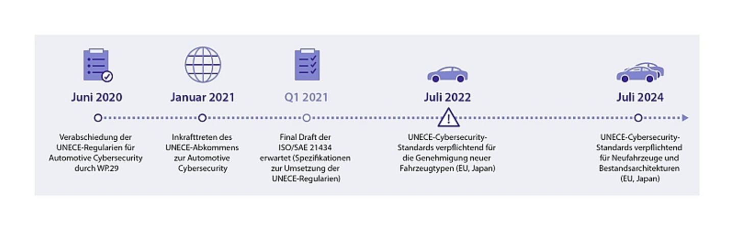 Die Zeit Agenda der UNECE bezüglich der Cybersecurity ist festgelegt