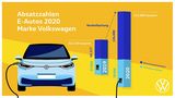 VW Elektro 2020