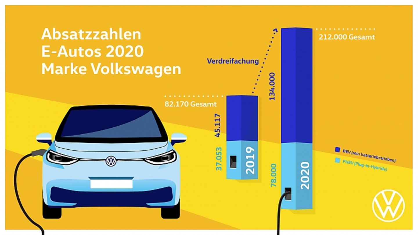 VW Elektro 2020