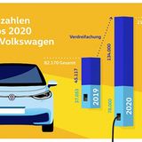 VW Elektro 2020