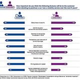 Diese Eigenschaften halten die Kunden in Zukunft für wichtig