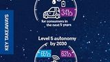 Die Skepsis gegenüber dem autonomen Fahren hält an