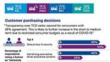 Zunehmend beeinflussen IT-Themen die Kaufentscheidung