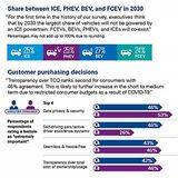 Zunehmend beeinflussen IT-Themen die Kaufentscheidung