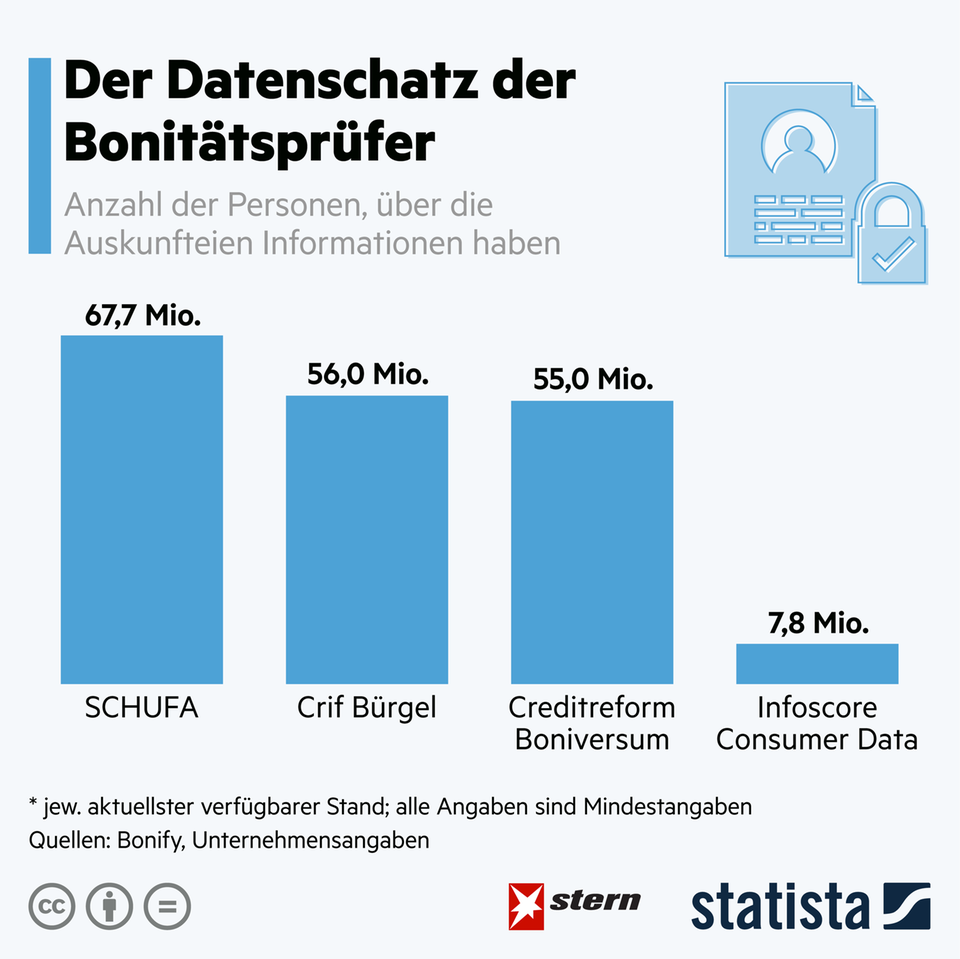 Bonitätsprüfer: So gewaltig ist der Datenschatz von Schufa und Co. Bonitätsprüfer: So gewaltig ist der Datenschatz von Schufa und Co.