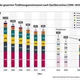 Entwicklung der gesamten Treibhausgasemissionen nach Quellbereichen 1990 bis 2035