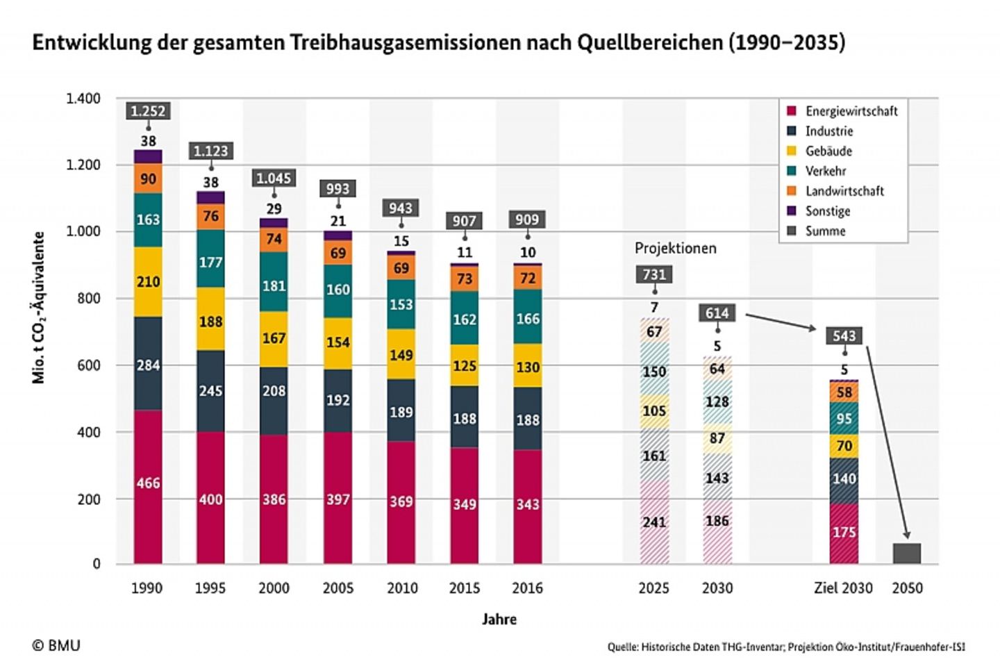 Entwicklung der gesamten Treibhausgasemissionen nach Quellbereichen 1990 bis 2035