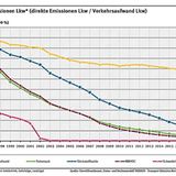 Spezifische Emissionen Lkw