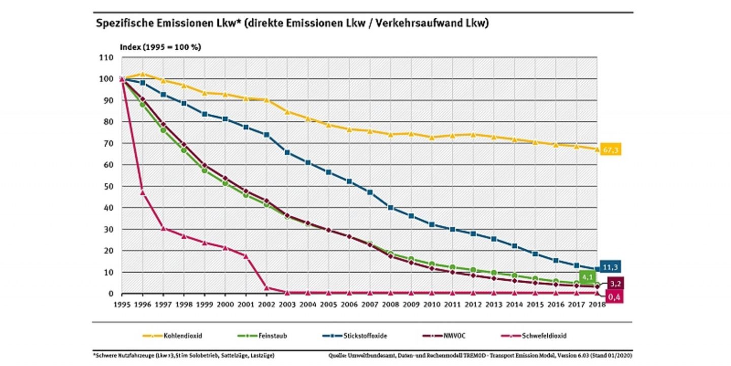 Spezifische Emissionen Lkw
