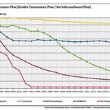 Spezifische Emissionen PKW