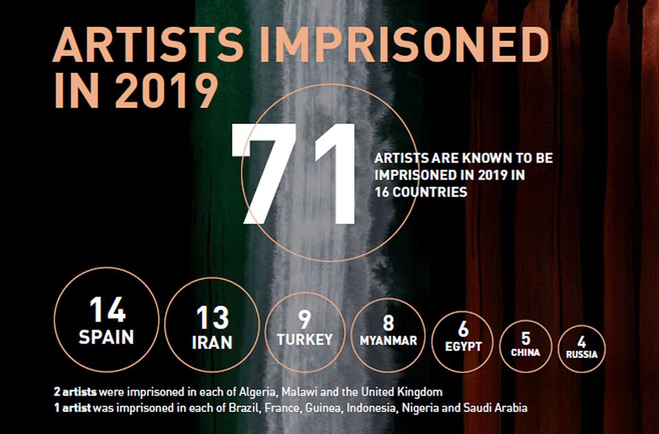Grafik aus dem "The State of Artistic Freedom 2020 Report"