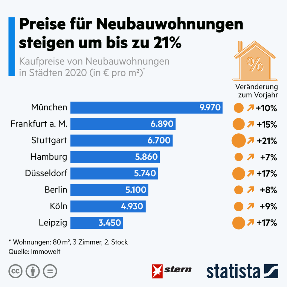 Kaufpreise in Großstädten: Preise für Neubauwohnungen steigen weiter stark an Kaufpreise in Großstädten: Preise für Neubauwohnungen steigen weiter stark an
