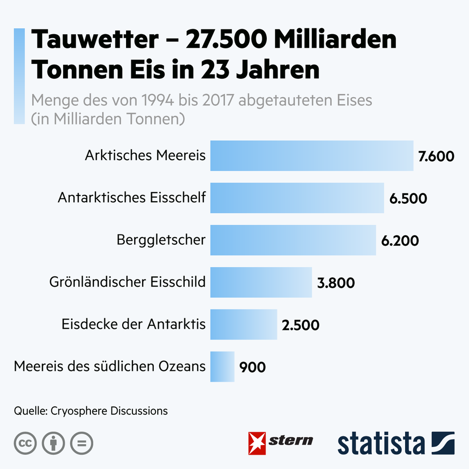 Klimawandel: Tauwetter: 27.500 Milliarden Tonnen Eis sind in den vergangenen 23 Jahren geschmolzen